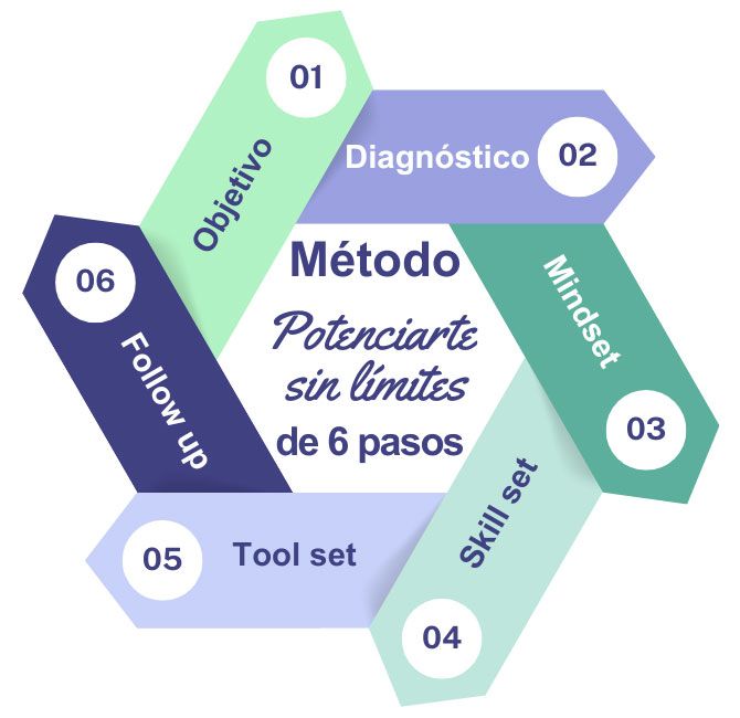 Método Potenciarte sin límites Método Potenciarte sin límites
